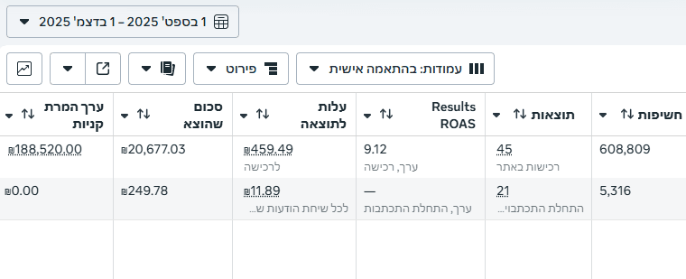 סולד-אאוט לריטריט תוך 3 חודשים