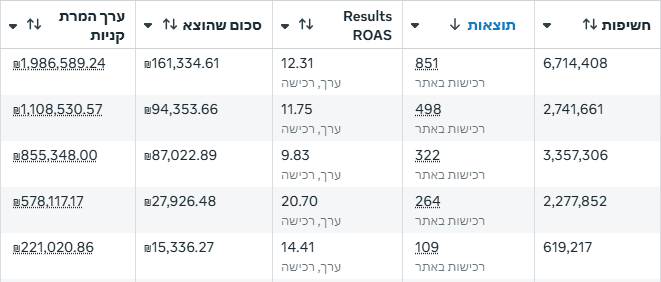 המספרים שמאחורי ההצלחה
